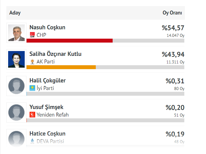 İşte Kiraz'da seçim sonuçları!