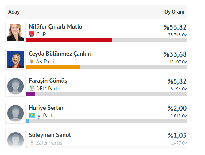 İşte Konak'ta seçim sonuçları!