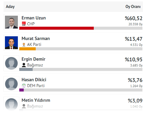 İşte Narlıdere'de seçim sonuçları!