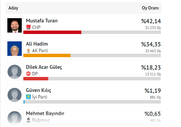 İşte Ödemiş'te seçim sonuçları!