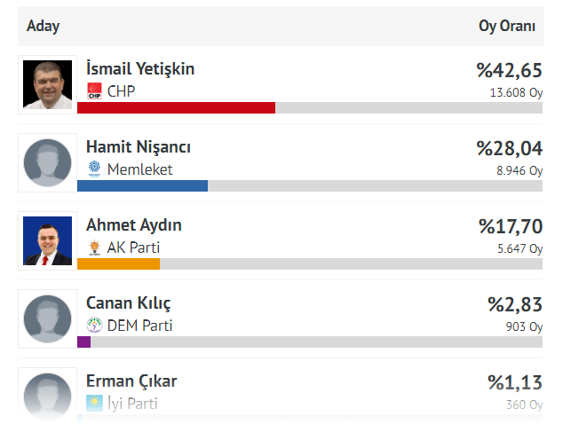 İşte Seferihisar'da seçim sonuçları!