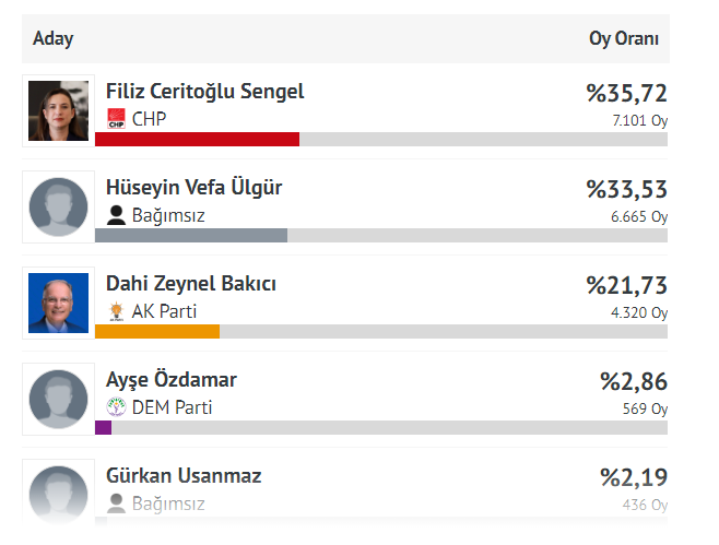 İşte Selçuk'ta seçim sonuçları!