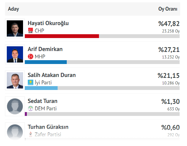 İşte Tire'de seçim sonuçları!