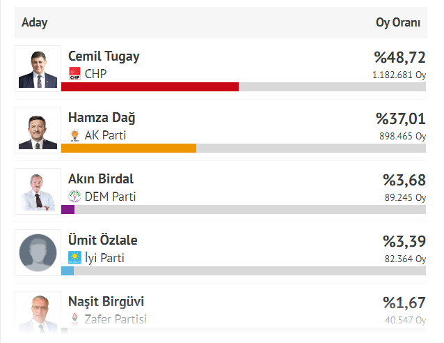 İşte İzmir Büyükşehir Belediyesi seçim sonuçları!