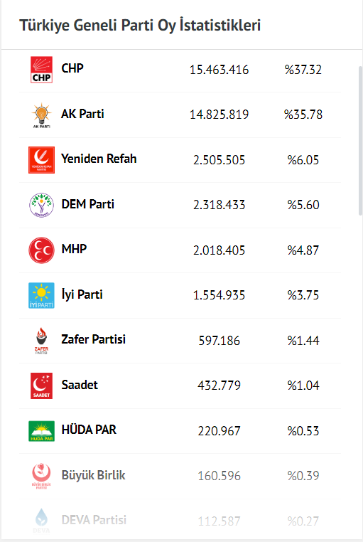 Türkiye Geneli yerel seçim sonuçları