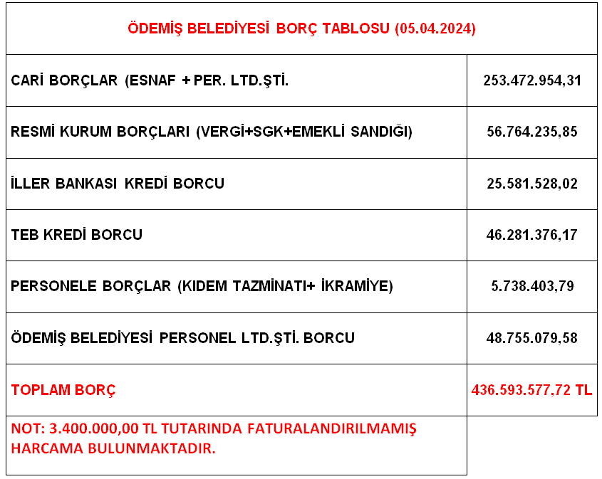 Başkan Mustafa Turan mali durum tablosunu paylaştı