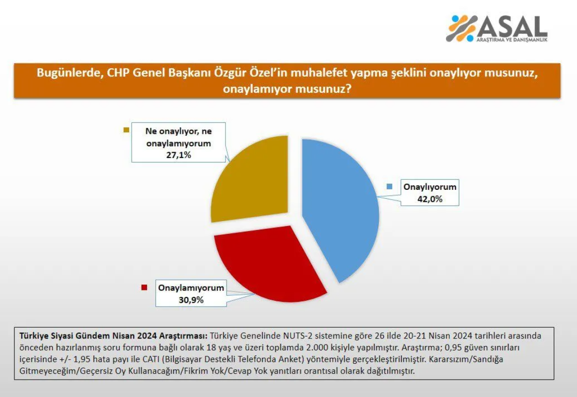 ASAL Araştırma'dan dikkat çeken 'Özgür Özel' anketi: Yüzde 42...