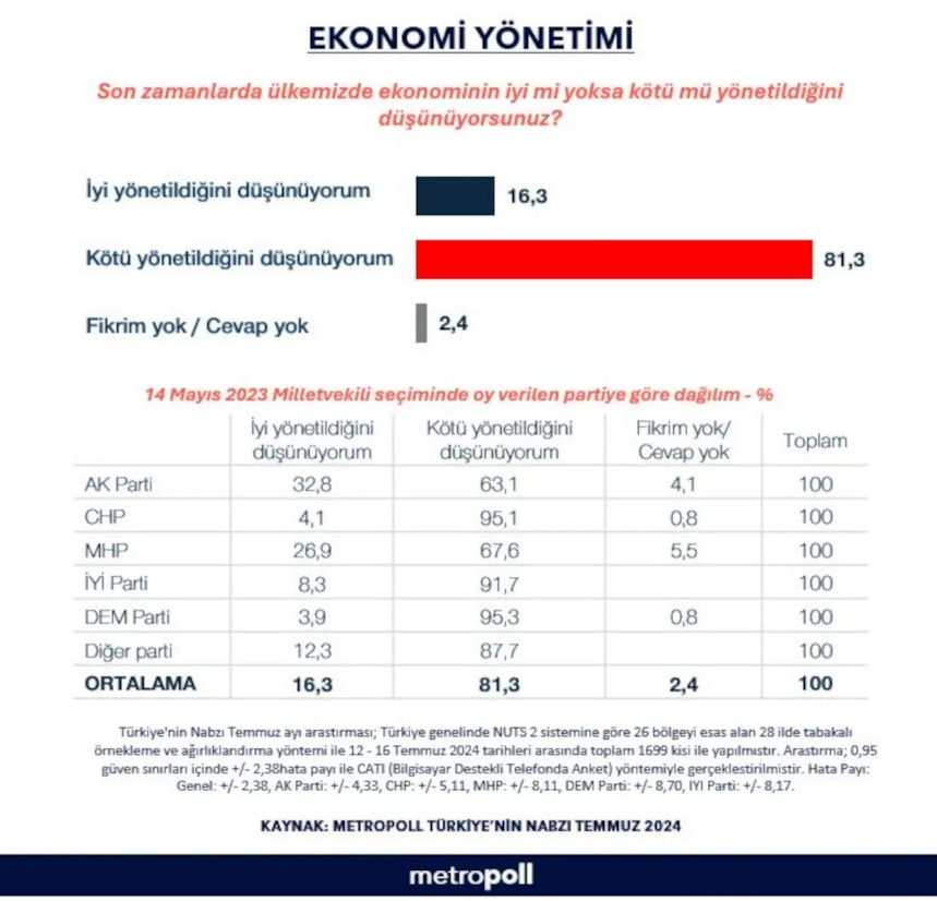 Son anket: AK Parti ve MHP'ye kendi seçmeninden kötü haber