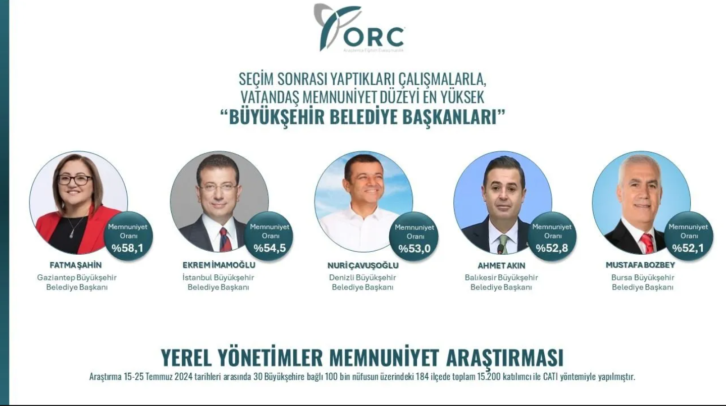 'En çok beğenilen' 5 büyükşehir belediye başkanı: Sadece biri AK Partili