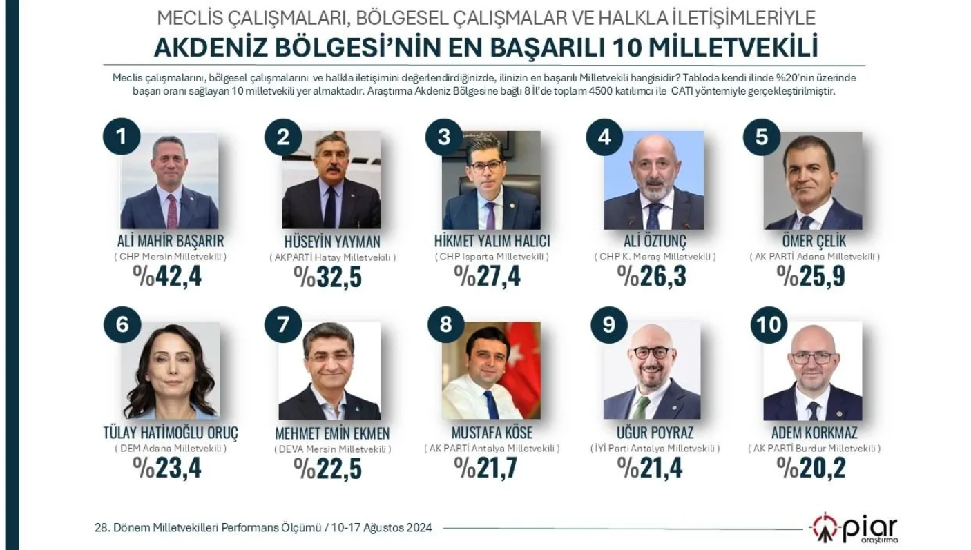 Anket: İşte 7 bölgenin 'en başarılı' milletvekilleri