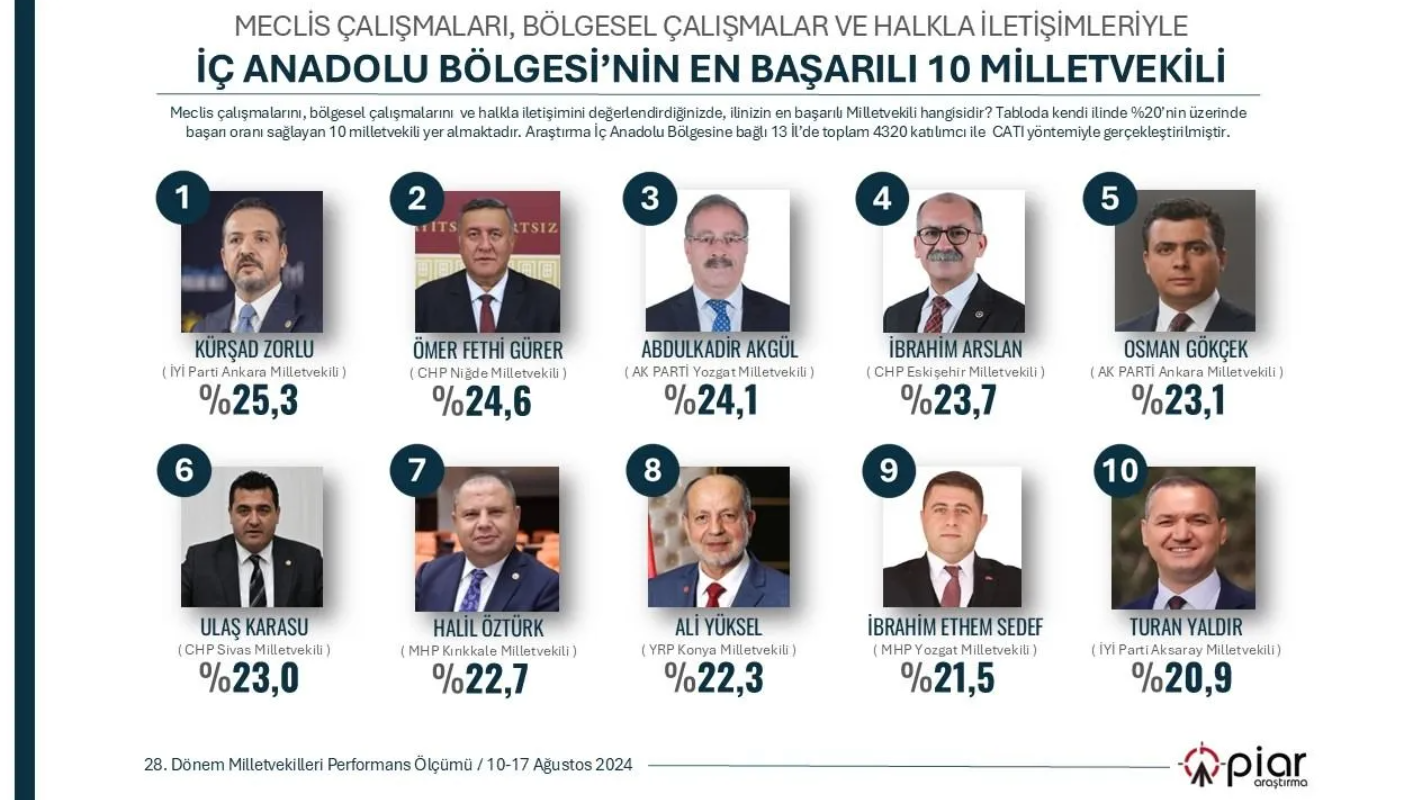 Anket: İşte 7 bölgenin 'en başarılı' milletvekilleri