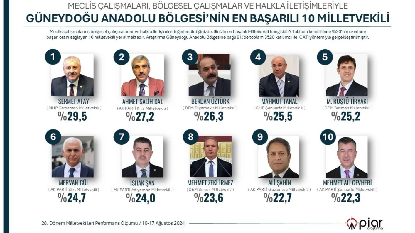 Anket: İşte 7 bölgenin 'en başarılı' milletvekilleri