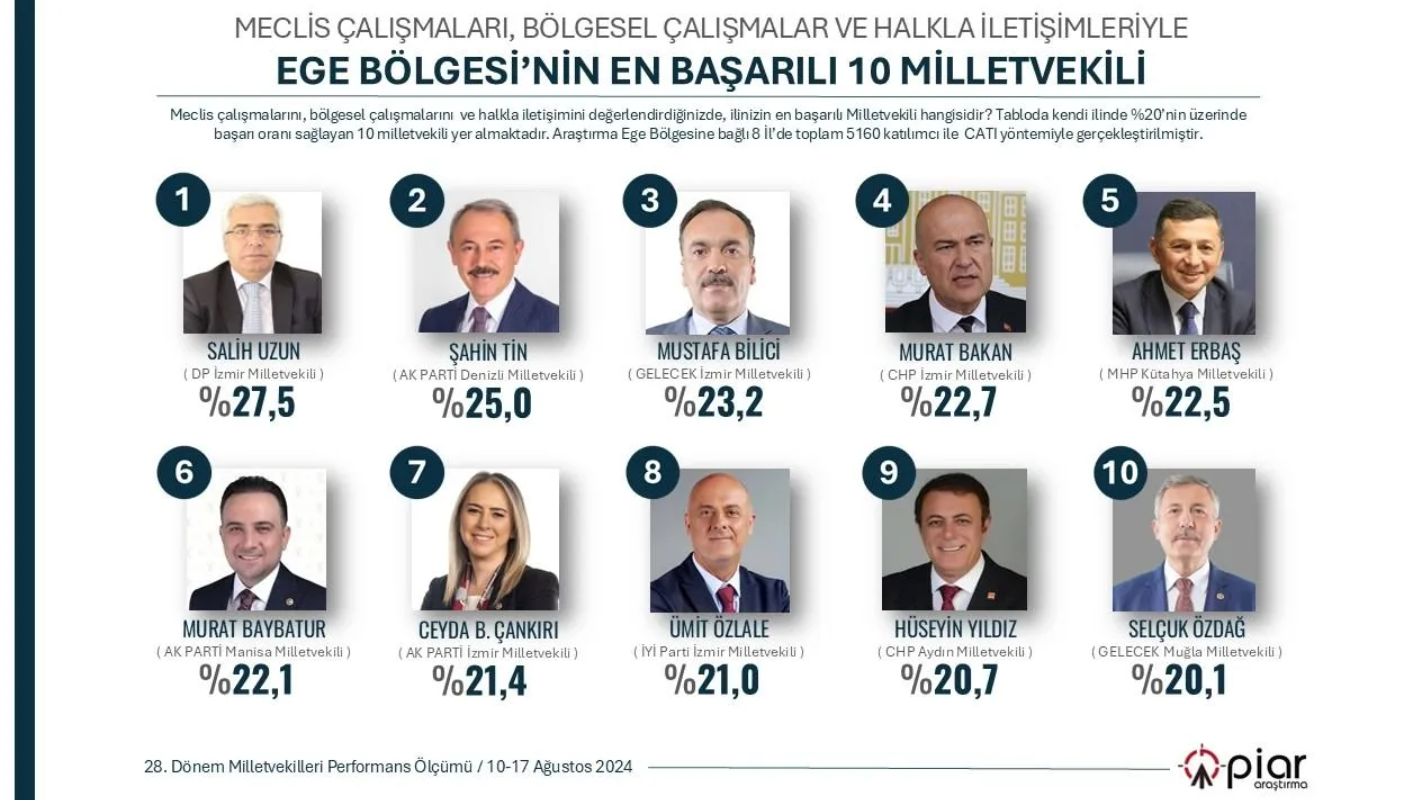 Anket: İşte 7 bölgenin 'en başarılı' milletvekilleri