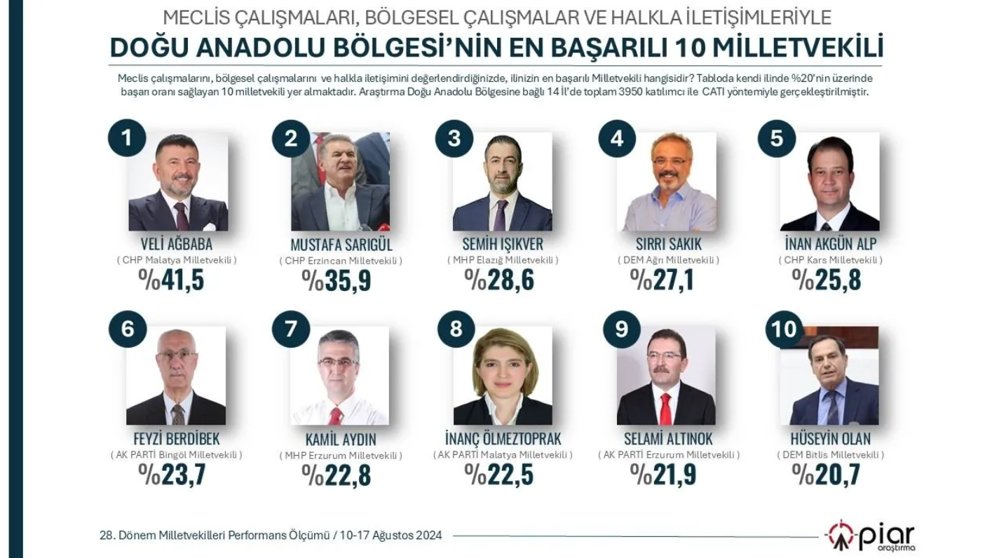 Anket: İşte 7 bölgenin 'en başarılı' milletvekilleri