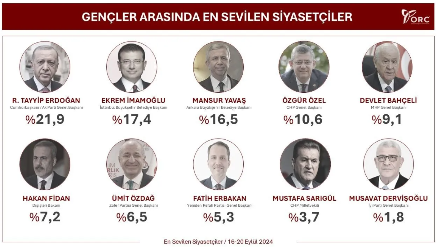 Anket: İşte gençler arasında en sevilen 10 siyasetçi