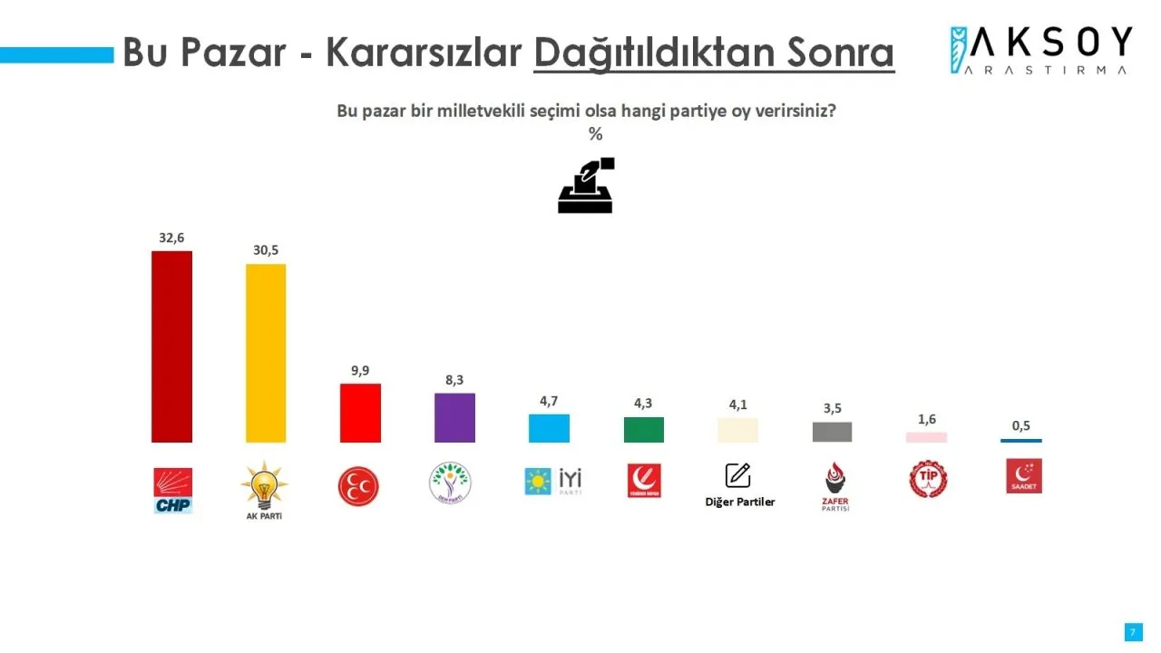 Anket: Birinci parti değişti, İYİ Parti eridi