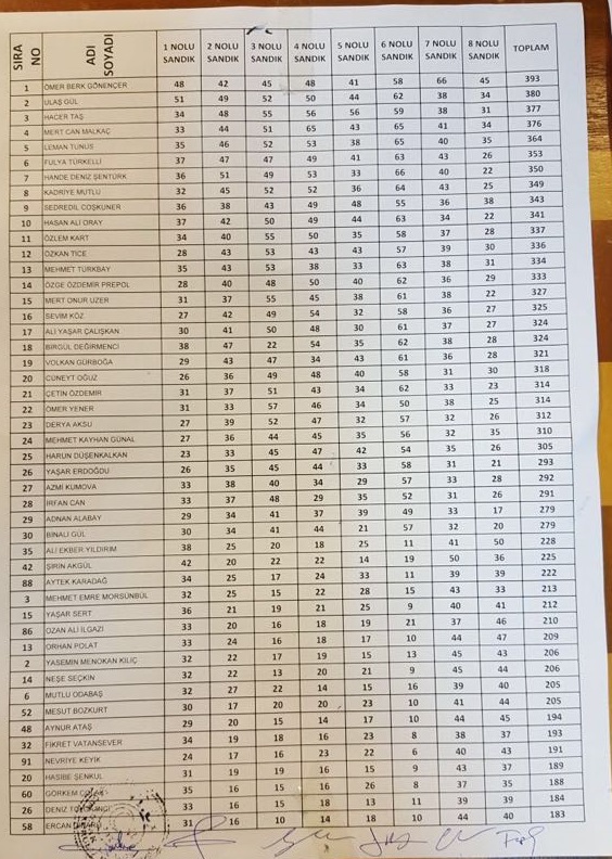 CHP İzmir'de kurullar nasıl oluştu? Kim kaç oy aldı?