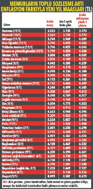 Emekliye zam memura fark!3 bin 801 lira...