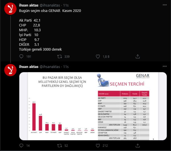 GENAR Araştırma, son seçim anketi sonuçlarını açıkladı
