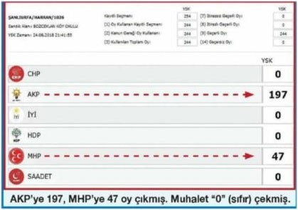 Muhalefete 'sıfır' oy çıkan sandıklar