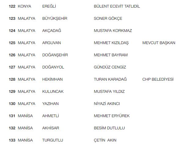 CHP'de belediye başkan adayları belli oldu! İşte açıklanan isimler...