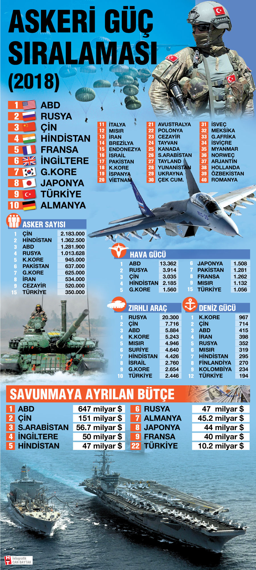 2018 askeri güç sıralaması açıklandı!