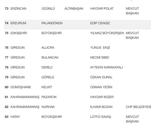 CHP'de belediye başkan adayları belli oldu! İşte açıklanan isimler...
