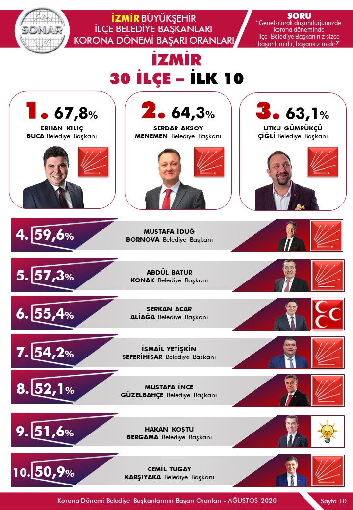 Koronavirüs sürecinin en başarılı belediye başkanları belli oldu