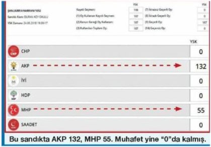 Muhalefete 'sıfır' oy çıkan sandıklar