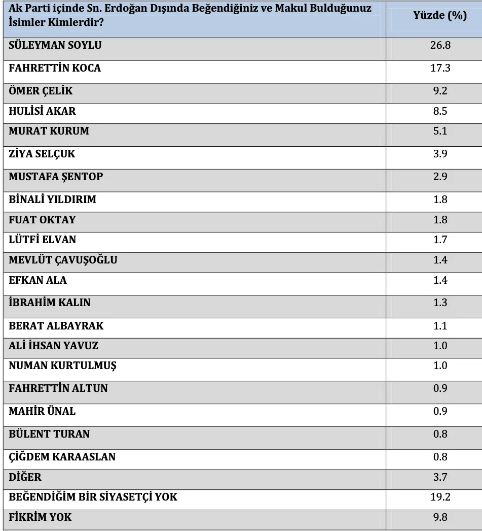 Bu ankete göre sadece 3 parti barajı aşıyor