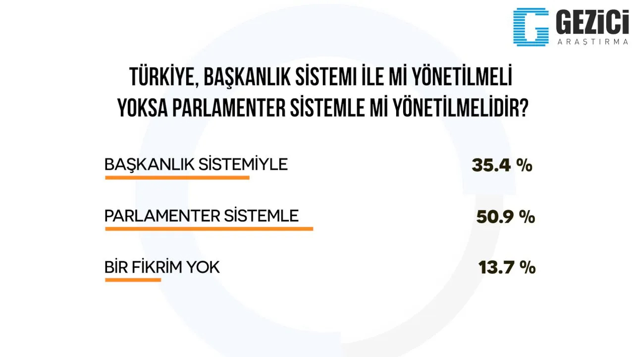 Bu ankete göre sadece 3 parti barajı aşıyor