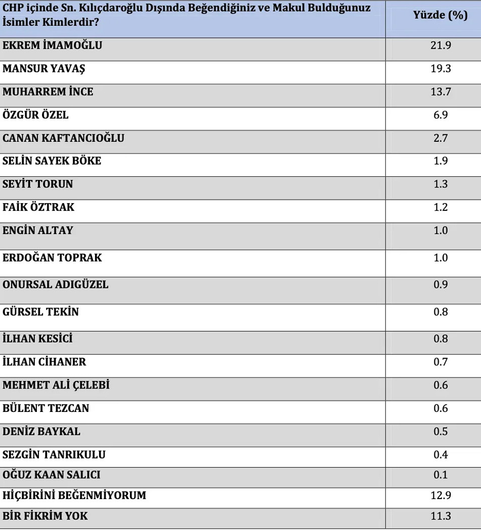 Bu ankete göre sadece 3 parti barajı aşıyor