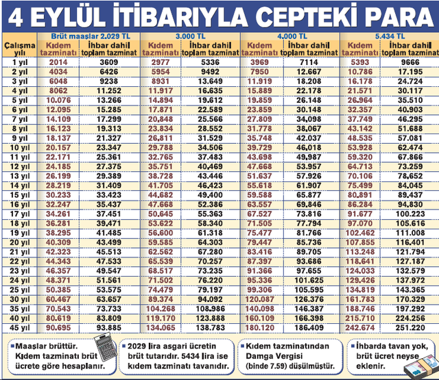 Kıdem ve ihbar tazminatı ne kadar? Kaç TL oldu?