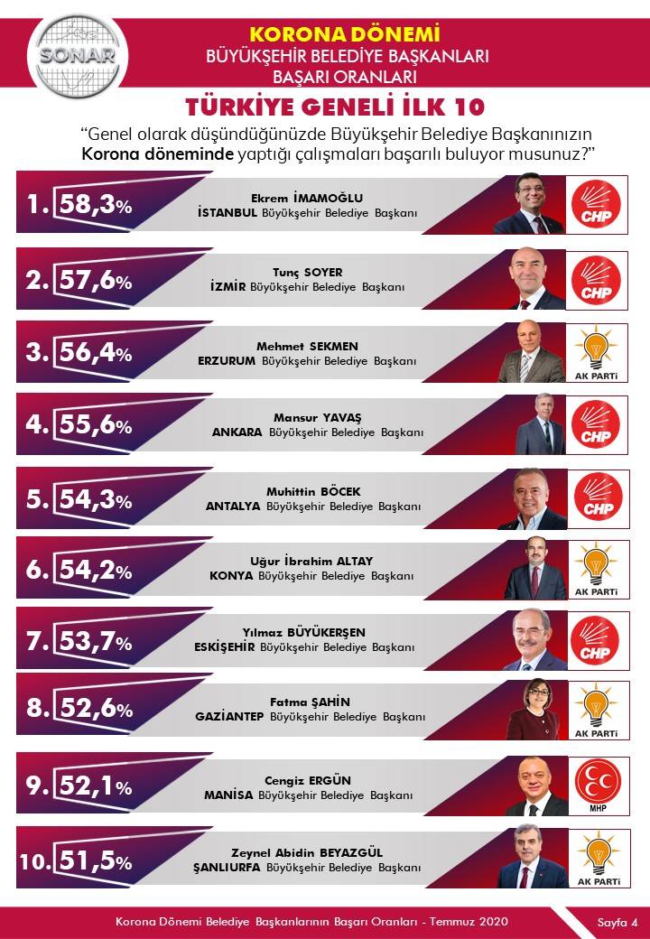 Sonar'dan yeni anket: İşte en iyi belediye başkanları