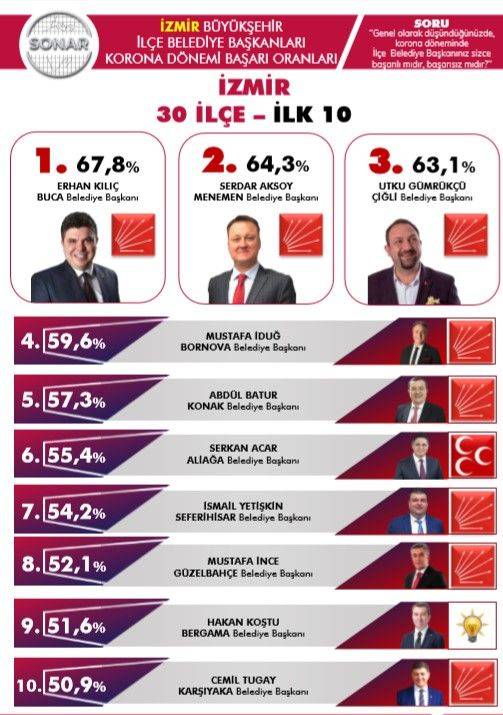 Sonar'dan yeni anket: İşte en iyi belediye başkanları