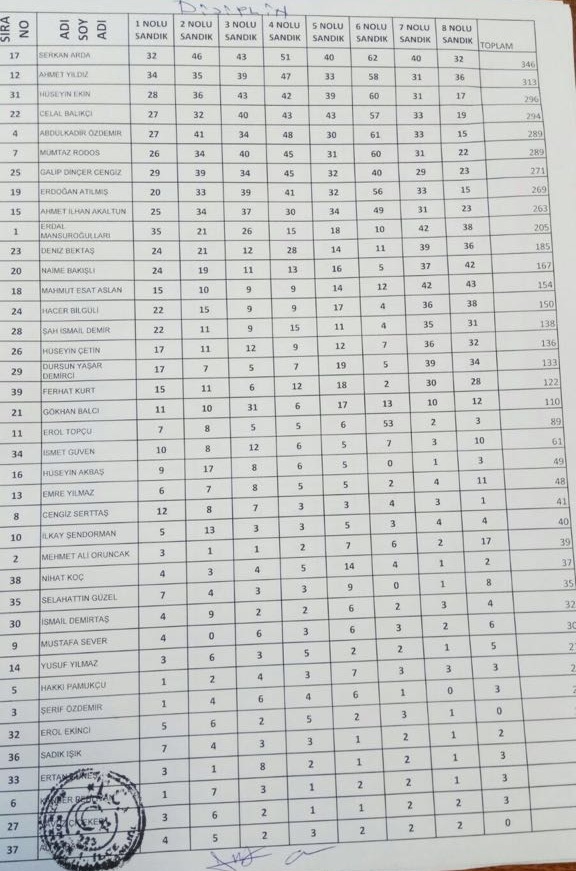 CHP İzmir'de kurullar nasıl oluştu? Kim kaç oy aldı?