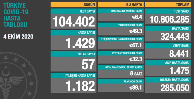 Bakan Koca koronavirüste son durumu açıkladı
