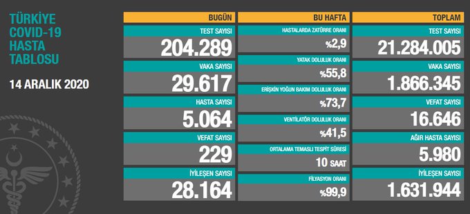 Sağlık Bakanlığı, günlük koronavirüs vaka ve can kaybı sayısını açıkladı