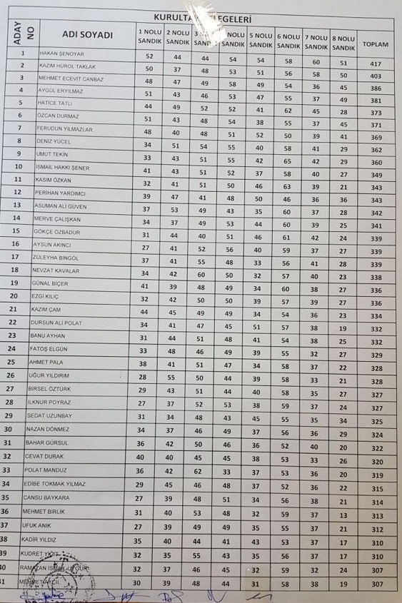 CHP İzmir'de kurullar nasıl oluştu? Kim kaç oy aldı?