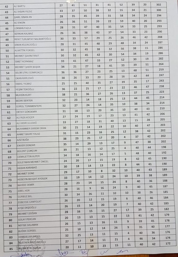 CHP İzmir'de kurullar nasıl oluştu? Kim kaç oy aldı?