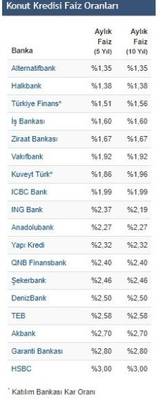 Konut kredi faizi yüzde 3'e çıktı