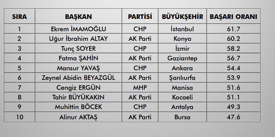 O ANKETTE SOYER İLK 10’A GİRDİ!