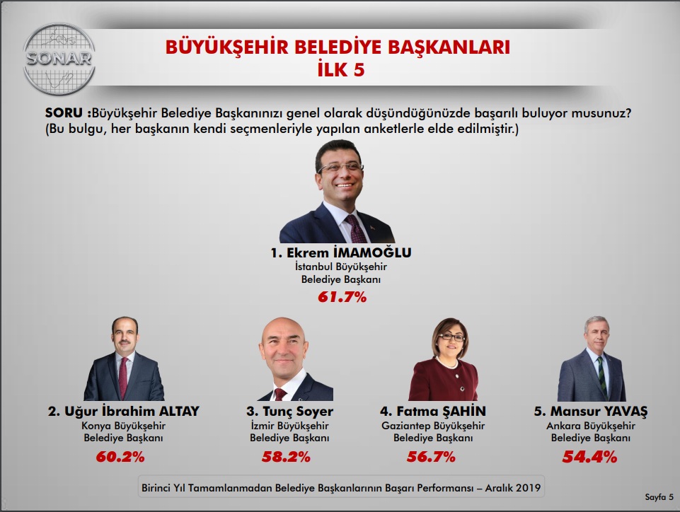 O ANKETTE SOYER İLK 10’A GİRDİ!