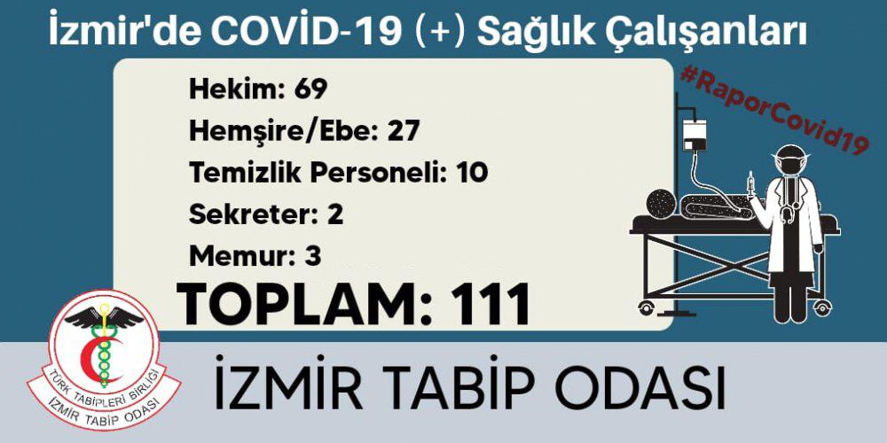 İzmir'de kaç sağlık çalışanı Covid-19 hastası oldu?