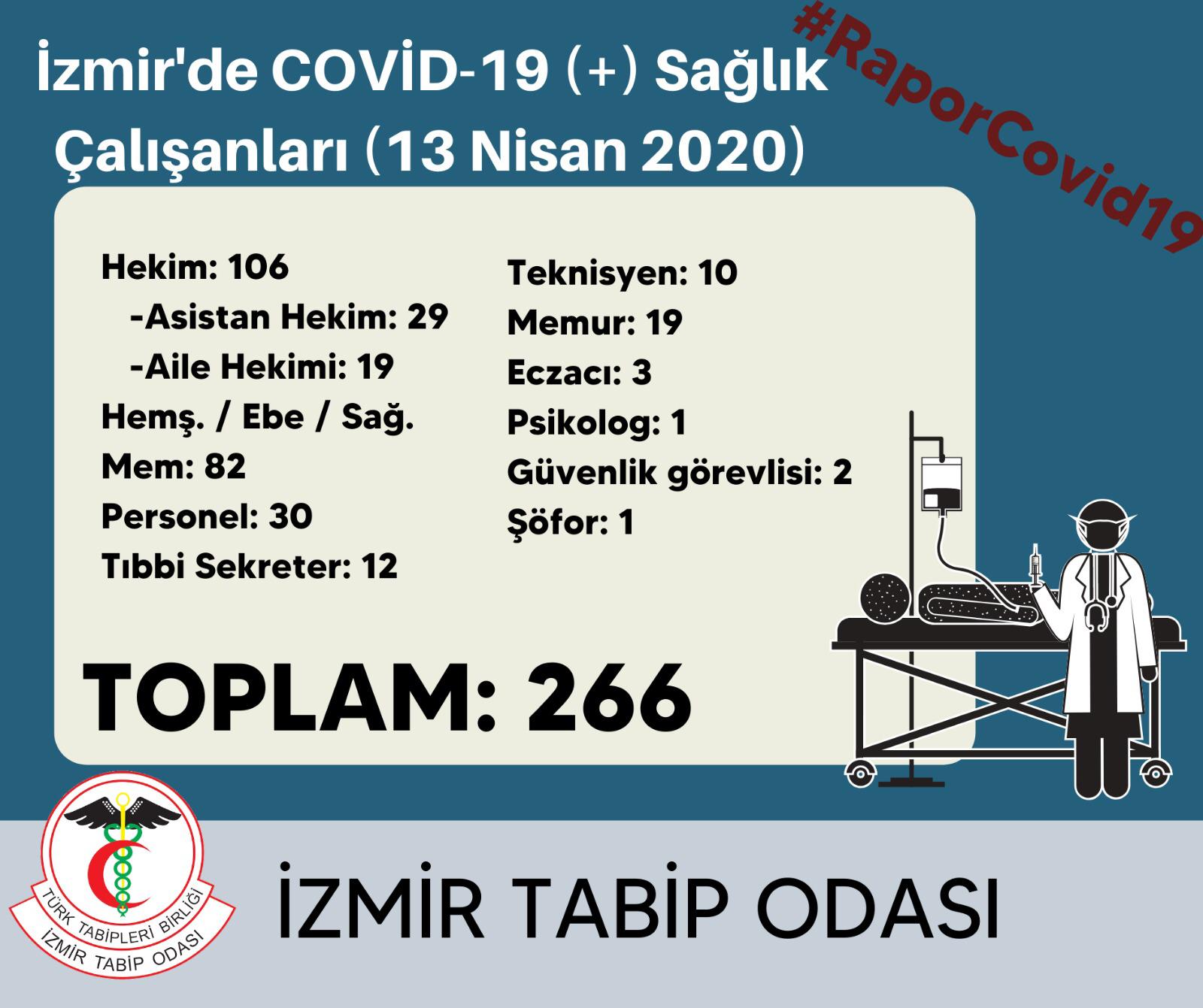 İzmir'de kaç sağlık çalışanı Covid-19 hastası oldu?