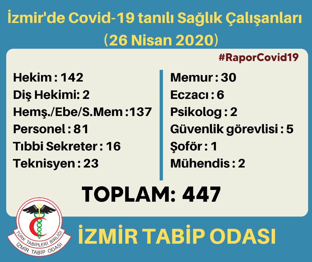 İzmir'de kaç sağlık çalışanı Covid-19 hastası oldu?