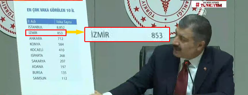 İzmir Türkiye'de vaka sayısı ve vefat sayısıyla 2'inci sırada!