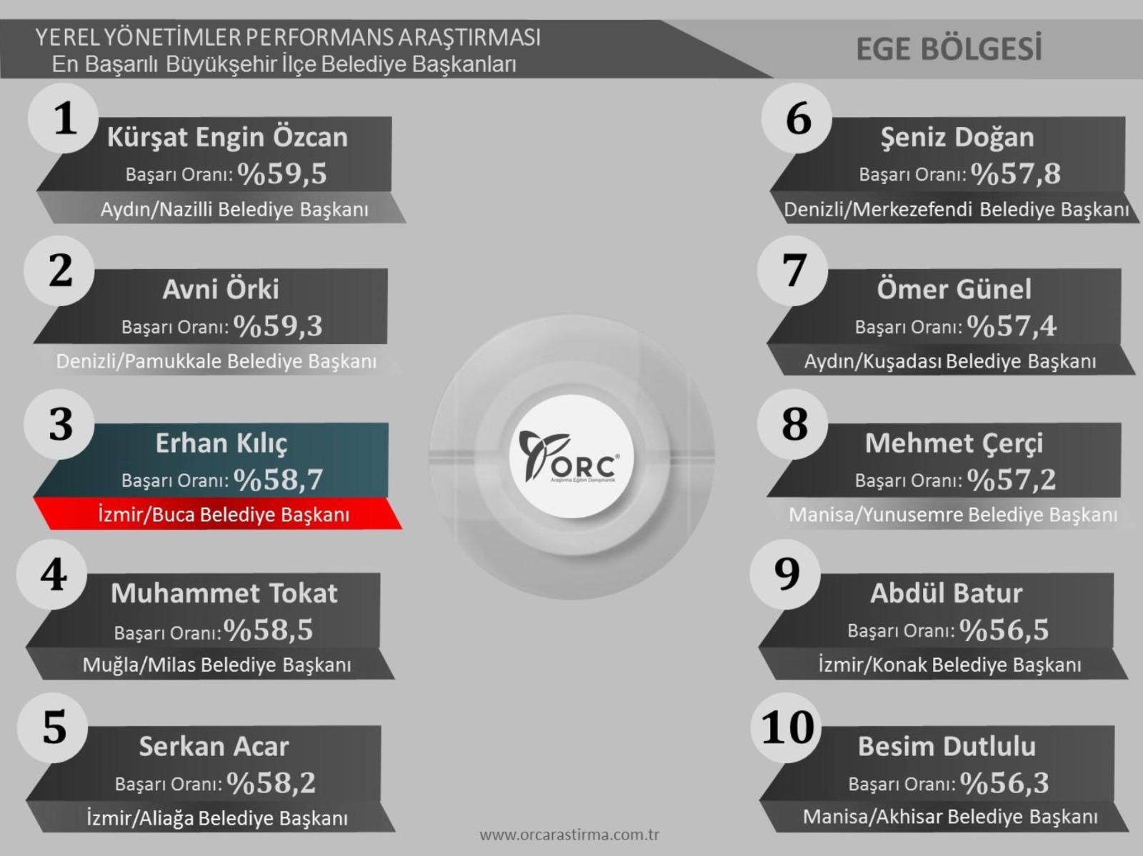 Başkan Kılıç “En’ler” listesinde: İzmir’de 1’inci, Ege’de 3’üncü