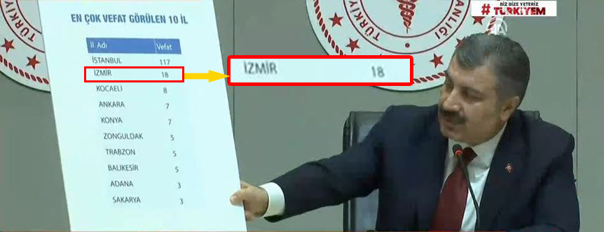 İzmir Türkiye'de vaka sayısı ve vefat sayısıyla 2'inci sırada!