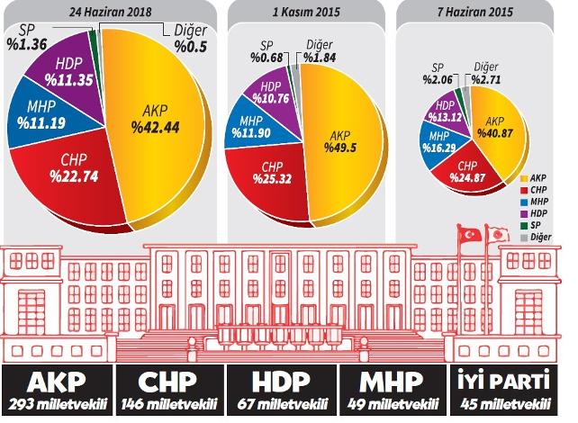 Koalisyona dönüş: Kimler düştü, HDP barajı nasıl aştı?